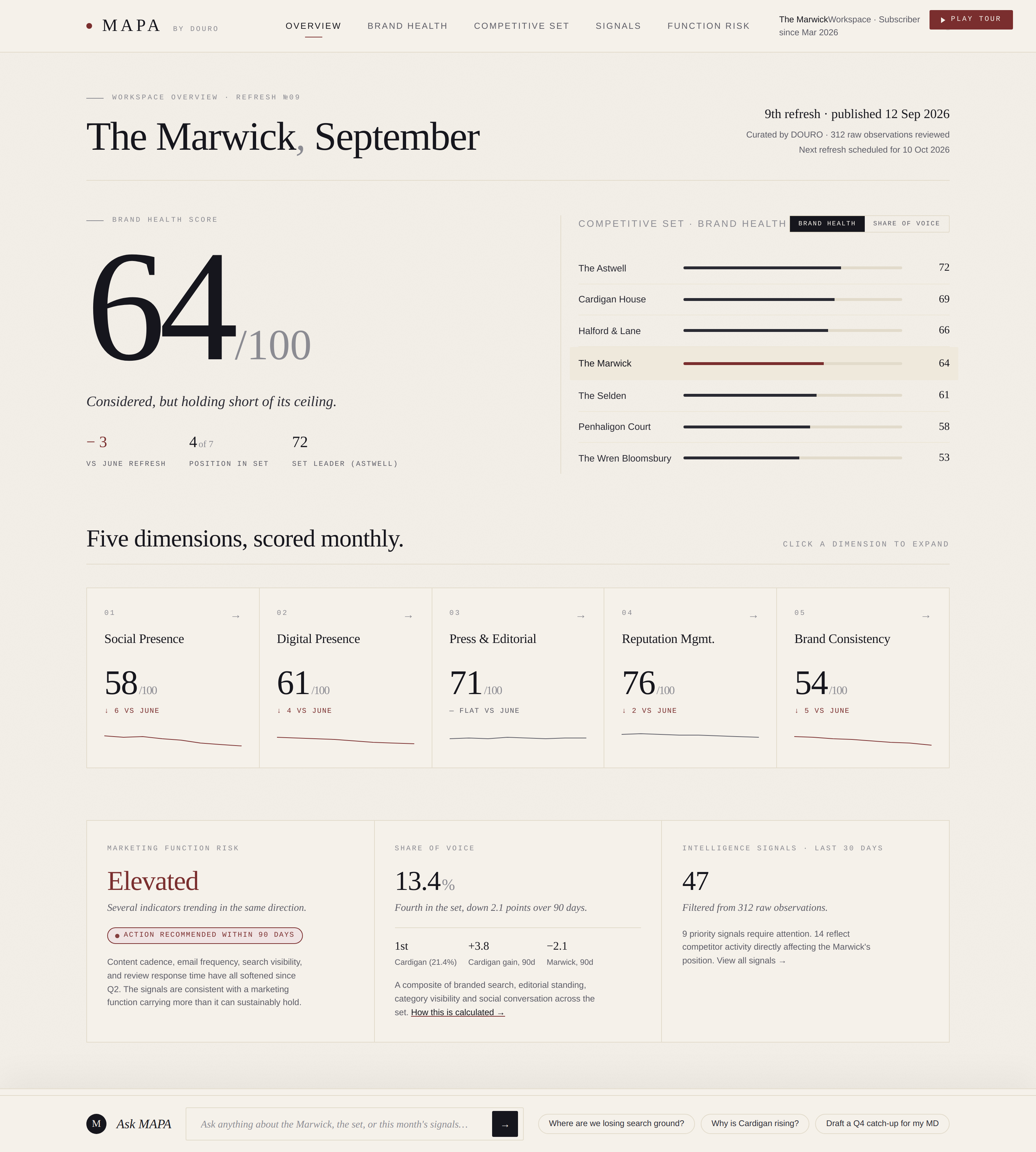 MAPA workspace overview: brand health score, competitive set, five dimensions, function risk, share of voice, and signals.